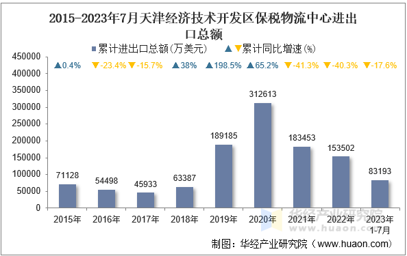 2015-2023年7月天津经济技术开发区保税物流中心进出口总额