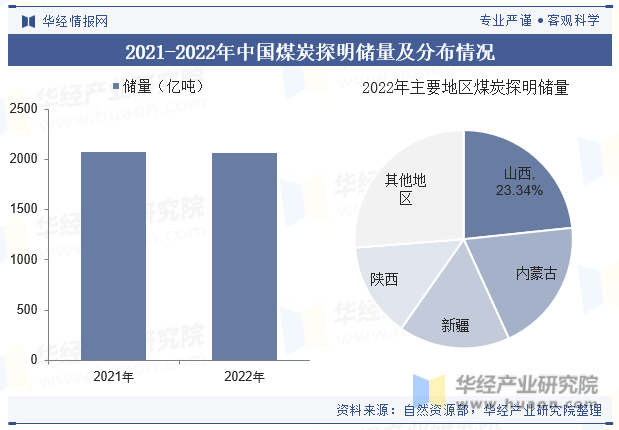 2021-2022年中国煤炭探明储量及分布情况