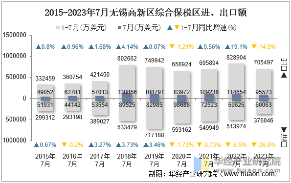 2015-2023年7月无锡高新区综合保税区进、出口额