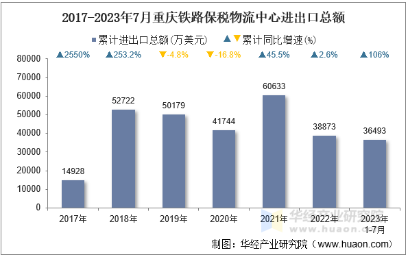 2017-2023年7月重庆铁路保税物流中心进出口总额