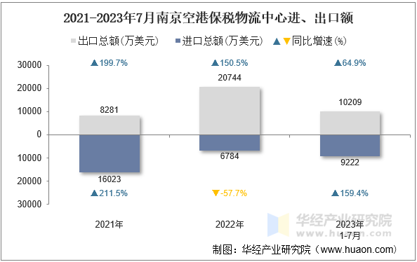 2021-2023年7月南京空港保税物流中心进、出口额