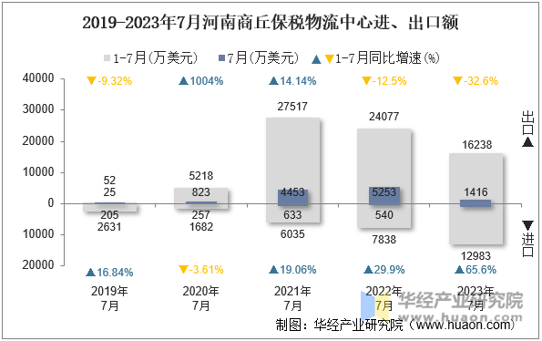 2019-2023年7月河南商丘保税物流中心进、出口额