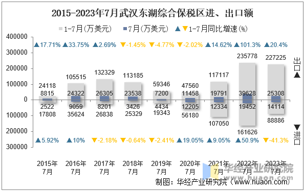 2015-2023年7月武汉东湖综合保税区进、出口额