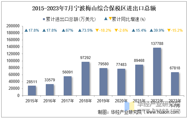 2015-2023年7月宁波梅山综合保税区进出口总额