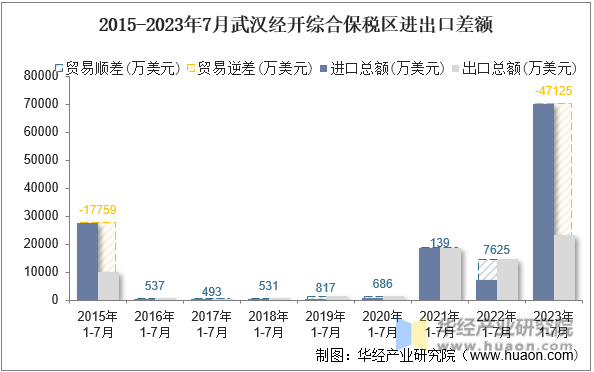 2015-2023年7月武汉经开综合保税区进出口差额