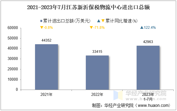 2021-2023年7月江苏新沂保税物流中心进出口总额