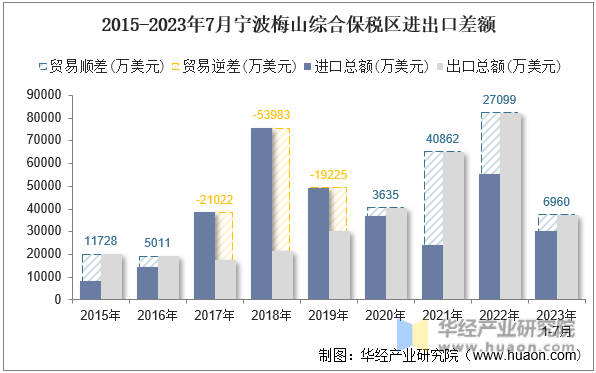 2015-2023年7月宁波梅山综合保税区进出口差额
