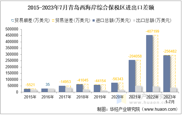 2015-2023年7月青岛西海岸综合保税区进出口差额