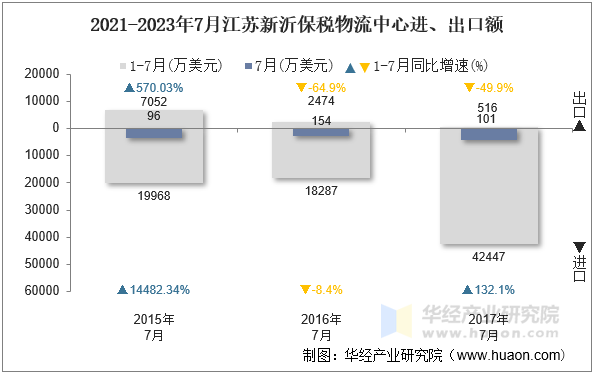 2021-2023年7月江苏新沂保税物流中心进、出口额