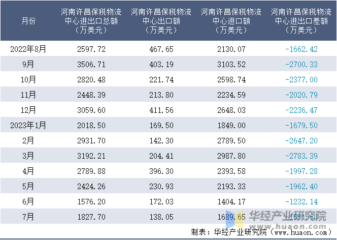 2022-2023年7月河南许昌保税物流中心进出口额月度情况统计表