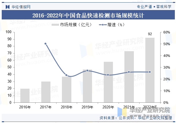 2016-2022年中国食品快速检测市场规模统计