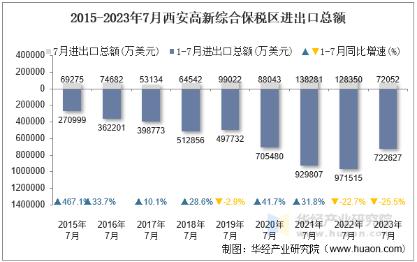 2015-2023年7月西安高新综合保税区进出口总额