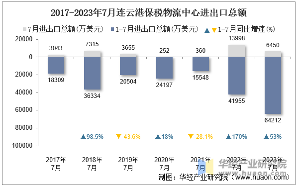 2017-2023年7月连云港保税物流中心进出口总额