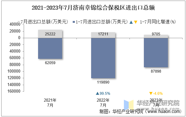2021-2023年7月济南章锦综合保税区进出口总额