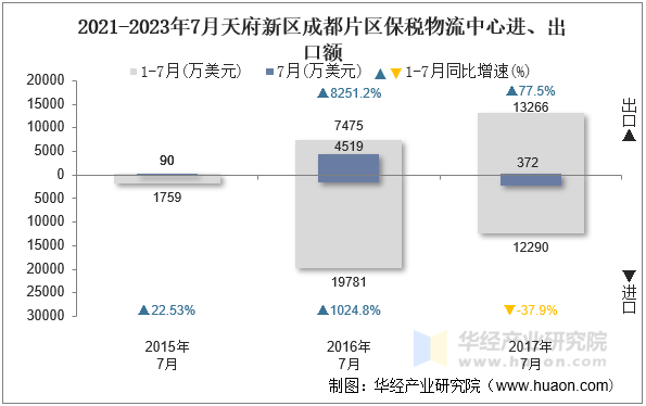 2021-2023年7月天府新区成都片区保税物流中心进、出口额