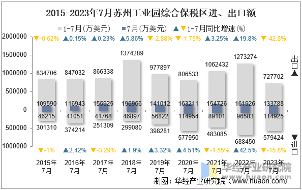 2015-2023年7月苏州工业园综合保税区进、出口额
