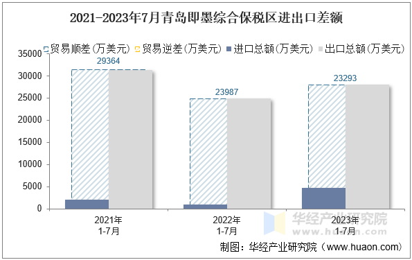 2021-2023年7月青岛即墨综合保税区进出口差额