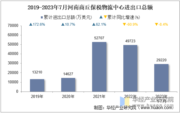 2019-2023年7月河南商丘保税物流中心进出口总额