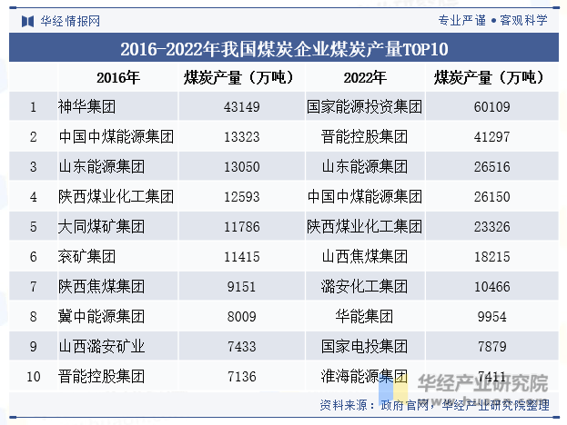 2016-2022年我国煤炭企业煤炭产量TOP10