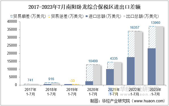 2017-2023年7月南阳卧龙综合保税区进出口差额