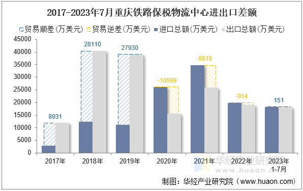 2017-2023年7月重庆铁路保税物流中心进出口差额