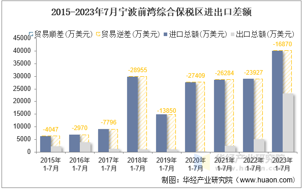 2015-2023年7月宁波前湾综合保税区进出口差额