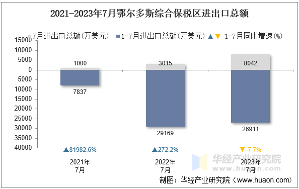 2021-2023年7月鄂尔多斯综合保税区进出口总额