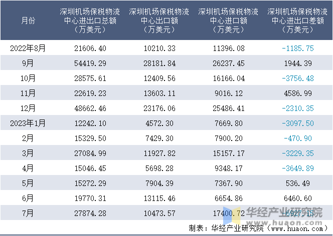 2022-2023年7月深圳机场保税物流中心进出口额月度情况统计表
