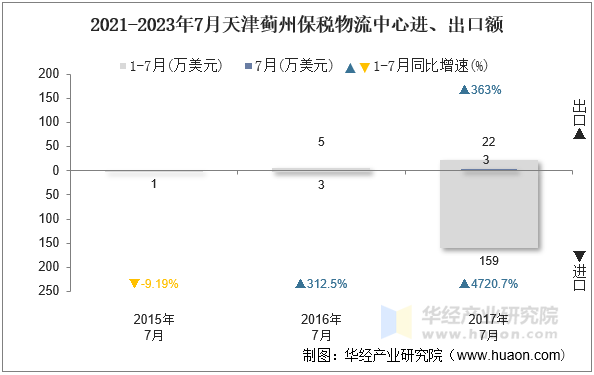 2021-2023年7月天津蓟州保税物流中心进、出口额