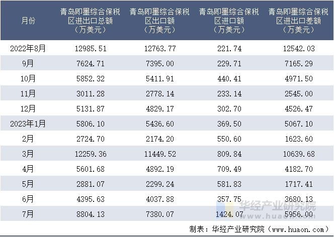 2022-2023年7月青岛即墨综合保税区进出口额月度情况统计表