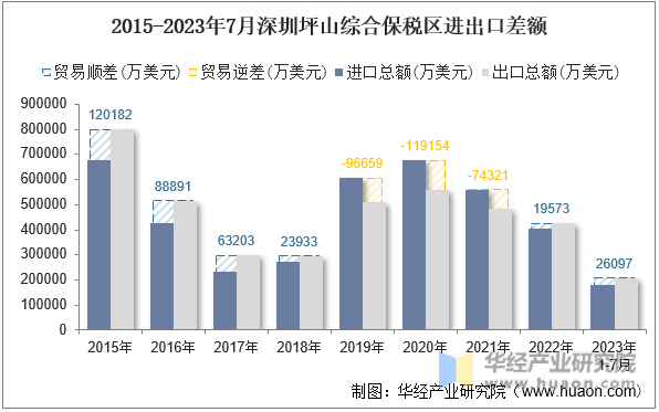 2015-2023年7月深圳坪山综合保税区进出口差额