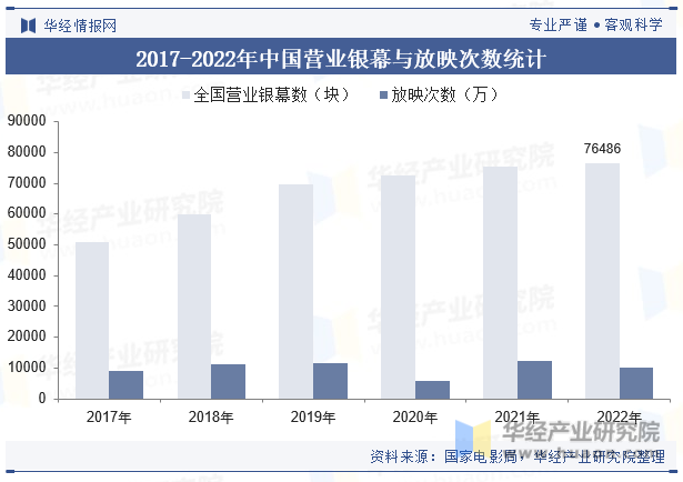 2017-2022年中国营业银幕与放映次数统计