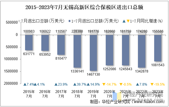 2015-2023年7月无锡高新区综合保税区进出口总额