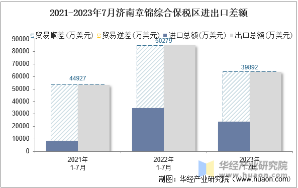 2021-2023年7月济南章锦综合保税区进出口差额
