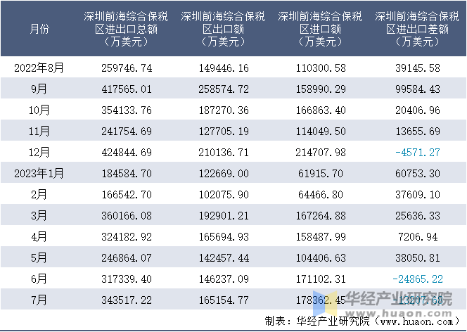 2022-2023年7月深圳前海综合保税区进出口额月度情况统计表