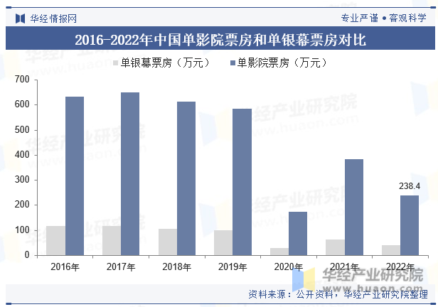 2016-2022年中国单影院票房和单银幕票房对比