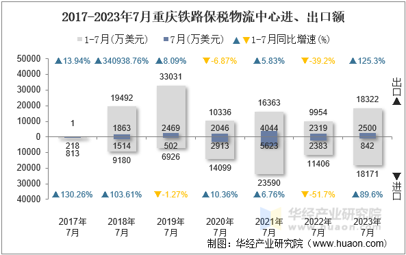 2017-2023年7月重庆铁路保税物流中心进、出口额