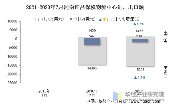 2021-2023年7月河南许昌保税物流中心进、出口额