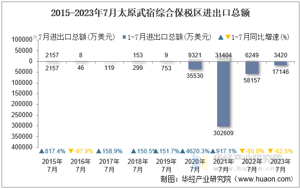 2015-2023年7月太原武宿综合保税区进出口总额