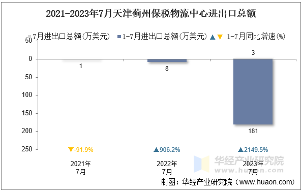 2021-2023年7月天津蓟州保税物流中心进出口总额