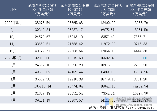2022-2023年7月武汉东湖综合保税区进出口额月度情况统计表