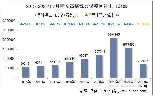 2015-2023年7月西安高新综合保税区进出口总额