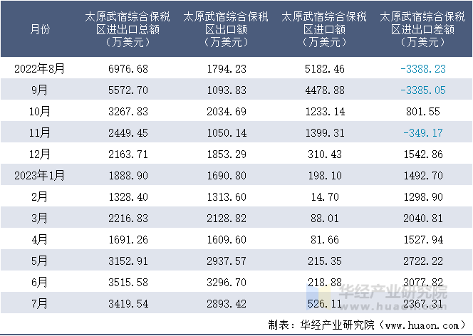 2022-2023年7月太原武宿综合保税区进出口额月度情况统计表