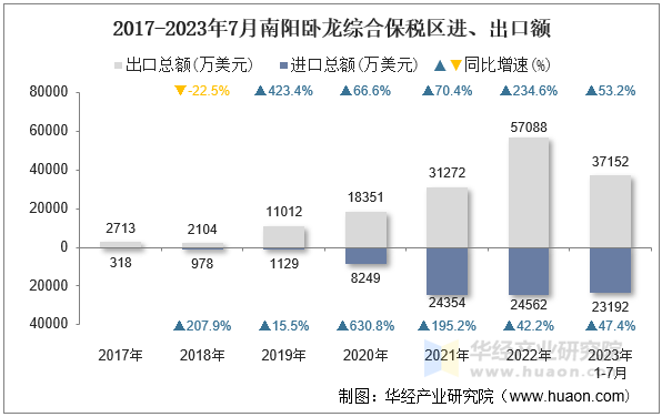 2017-2023年7月南阳卧龙综合保税区进、出口额