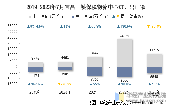2019-2023年7月宜昌三峡保税物流中心进、出口额