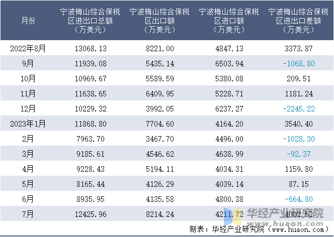 2022-2023年7月宁波梅山综合保税区进出口额月度情况统计表