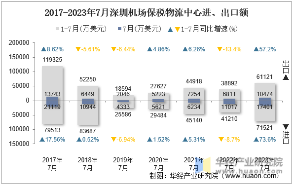2017-2023年7月深圳机场保税物流中心进、出口额