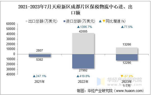 2021-2023年7月天府新区成都片区保税物流中心进、出口额