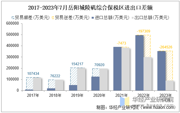 2017-2023年7月岳阳城陵矶综合保税区进出口差额