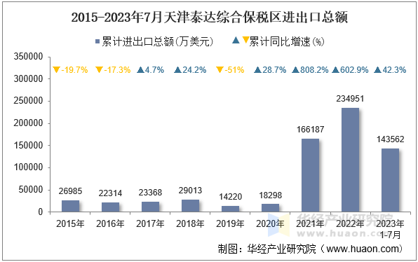 2015-2023年7月天津泰达综合保税区进出口总额